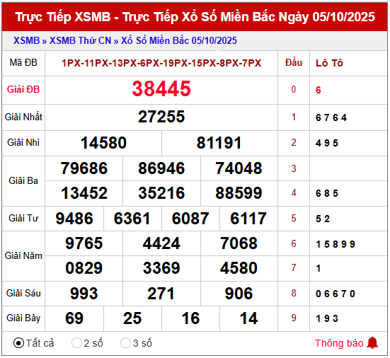 Phân tích kết quả XSMB 6/10/2025