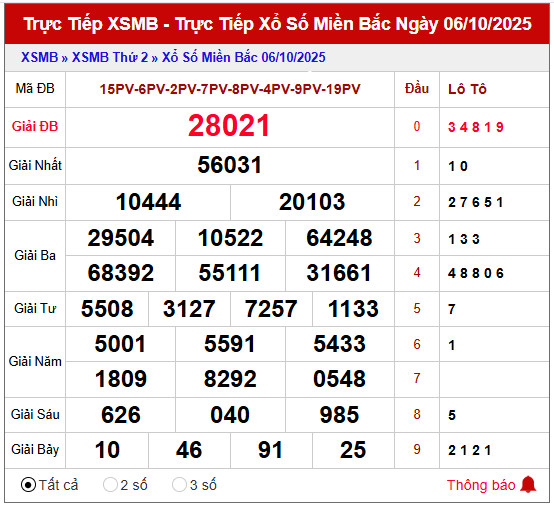Dự đoán XSMB 7/10/2025