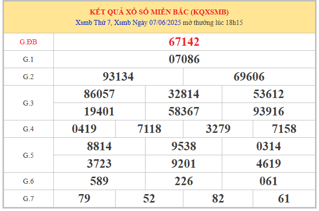 Phân tích KQXS Miền Bắc 8/6/2025 qua bảng mở thưởng hôm trước