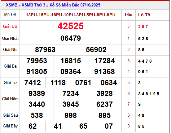 Phân tích kết quả XSMB 8/10/2025