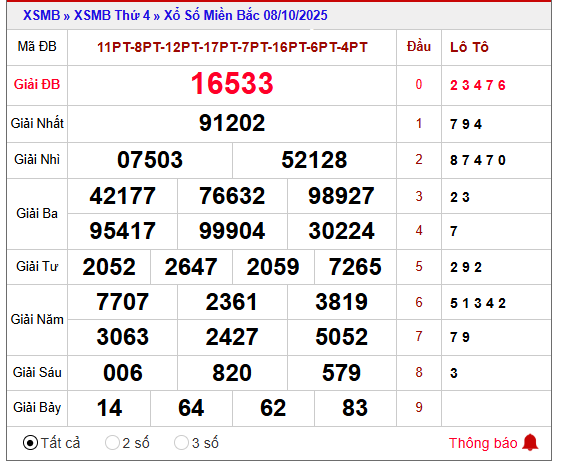 Tham khảo kết quả XSMB 9/10/2025