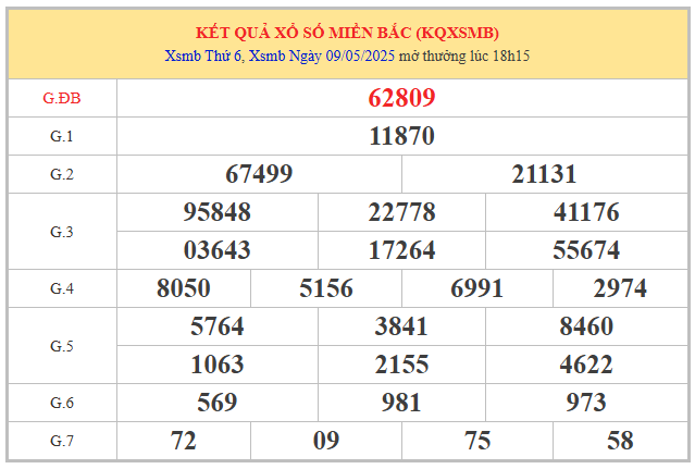 Phân tích kết quả XSMB qua bảng mở thưởng hôm trước
