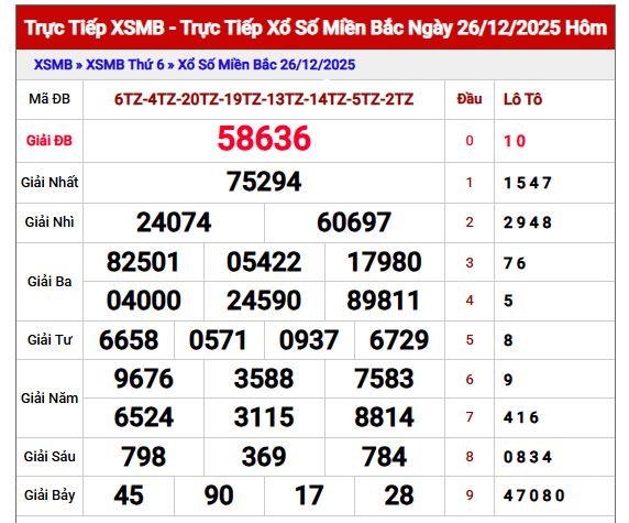 Thống kê XSMB ngày 27/12/2025 thứ 7 hôm nay