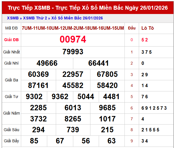 Dự đoán XSMB 27/1/2026