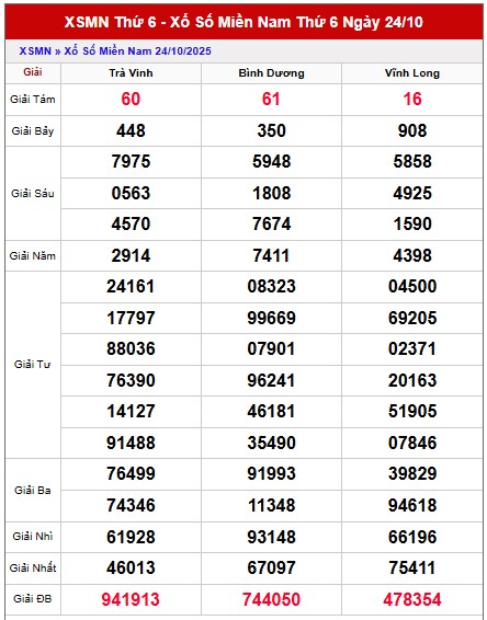 Dự đoán XSMN VIP 31/10/2025 tham khảo xổ số miền Nam hôm nay