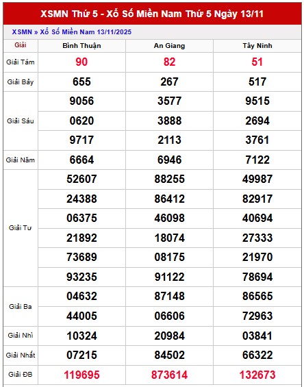 Dự đoán xổ số miền Nam 20/11/2025 XSMN hôm nay siêu chuẩn