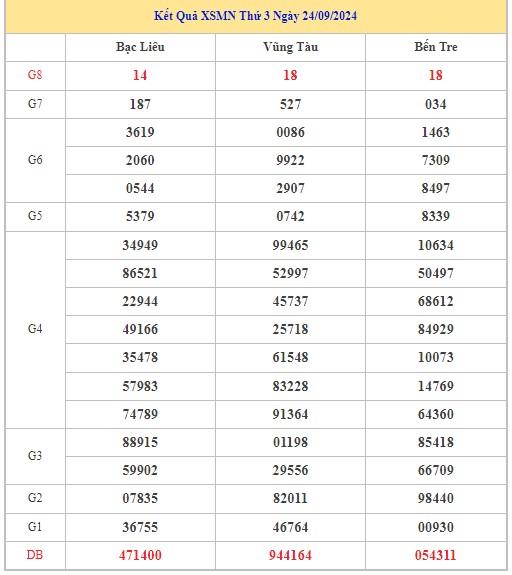 Thống kê XSMN 1/10/2024 - Nhận định lô VIP xổ số miền Nam thứ 3 hôm nay