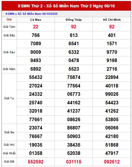 Dự đoán xổ số miền Nam 13/10/2025 XSMN hôm nay chính xác