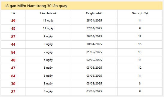 Thống kê XSMN 9/5/2025 nhận định VIP Miền Nam thứ 6