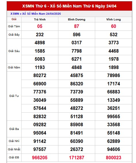 Dự đoán XSMN ngày 01/05/2026 Thứ 6 siêu VIP hôm nay