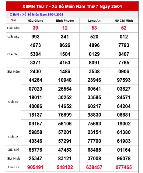 Dự đoán XSMN ngày 02/05/2026 Thứ 7 siêu VIP hôm nay