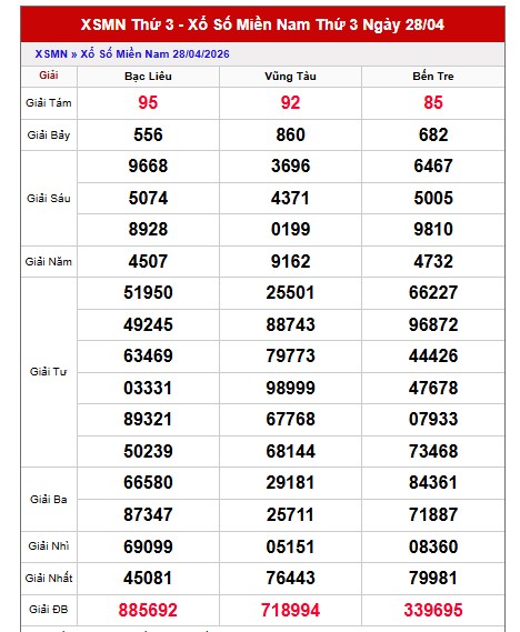 Dự đoán XSMN ngày 5/5/2026 Thứ 3 siêu VIP hôm nay