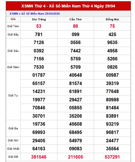 Dự đoán XSMN ngày 6/5/2026 Thứ 4 siêu VIP hôm nay