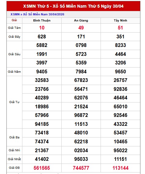 Dự đoán XSMN ngày 7/5/2026 Thứ 5 siêu VIP hôm nay 