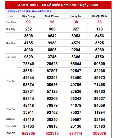 Dự đoán XSMN ngày 9/5/2026 Thứ 7 siêu VIP hôm nay