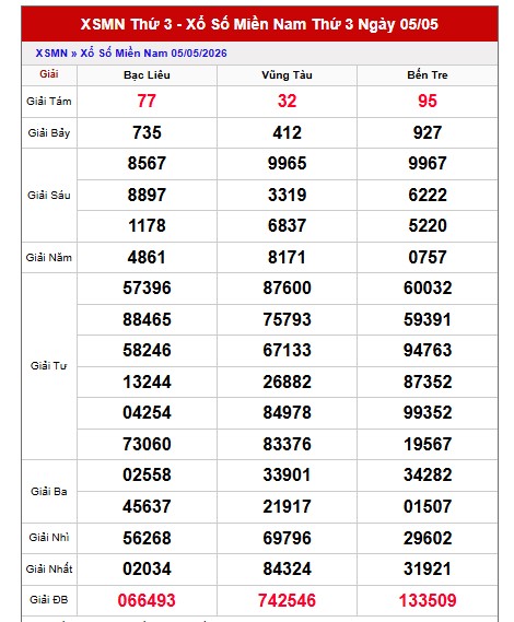 Dự đoán XSMN ngày 12/5/2026 Thứ 3 siêu VIP hôm nay