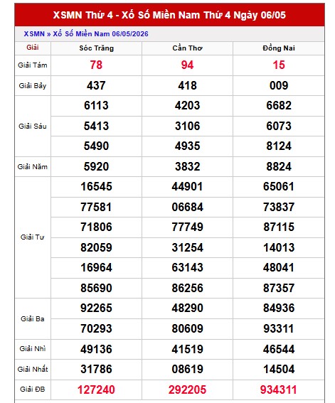 Dự đoán XSMN ngày 13/5/2026 Thứ 4 siêu VIP hôm nay 