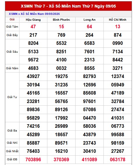 Dự đoán XSMN ngày 16/5/2026 Thứ 7 siêu VIP hôm nay