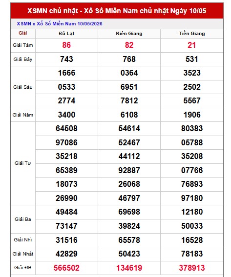 Dự đoán XSMN ngày 17/5/2026 Chủ nhật siêu VIP hôm nay