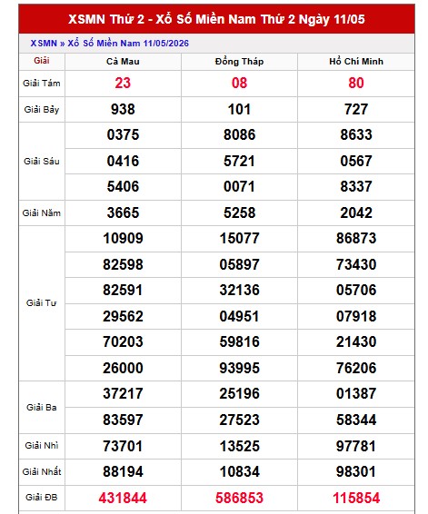 Dự đoán XSMN ngày 18/5/2026 Thứ 2 siêu VIP hôm nay