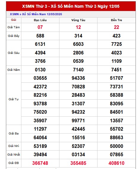 Dự đoán XSMN ngày 19/5/2026 Thứ 3 siêu VIP hôm nay