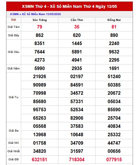 Dự đoán XSMN ngày 20/5/2026 Thứ 4 siêu VIP hôm nay