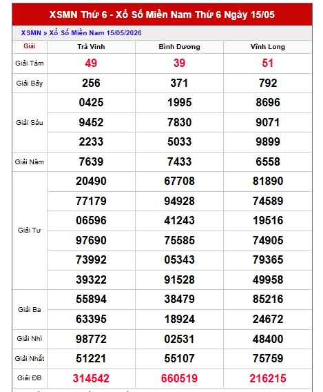 Dự đoán XSMN ngày 22/5/2026 Thứ 6 siêu VIP hôm nay
