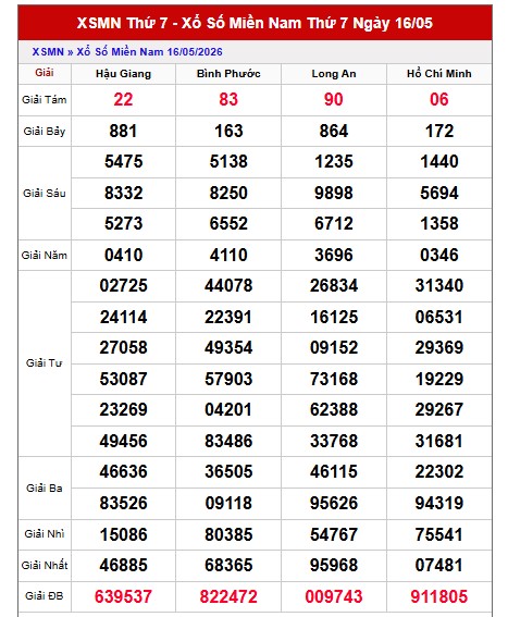 Dự đoán XSMN ngày 23/5/2026 Thứ 7 siêu VIP hôm nay