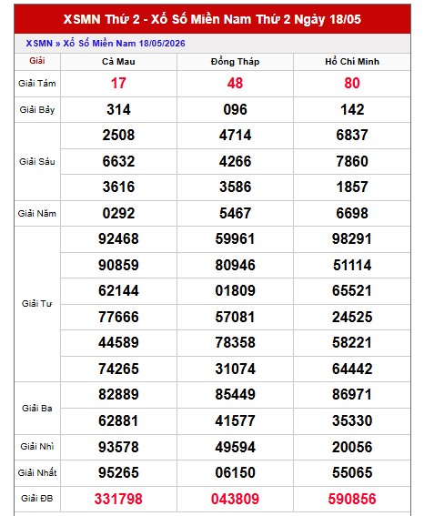 Dự đoán XSMN ngày 25/5/2026 Thứ 2 siêu VIP hôm nay
