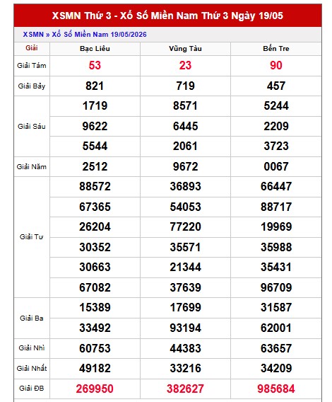 Dự đoán XSMN ngày 26/5/2026 Thứ 3 siêu VIP hôm nay