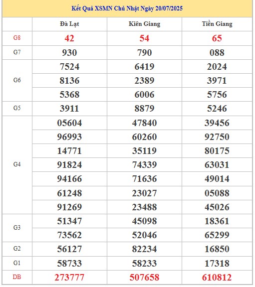 Dự đoán xổ số miền Nam 27/7/2025 thống kê XSMN chủ nhật
