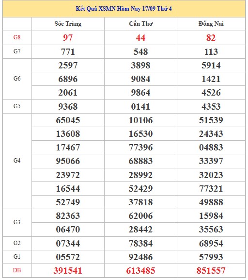 Dự đoán xổ số miền Nam 24/9/2025 XSMN hôm nay siêu chuẩn