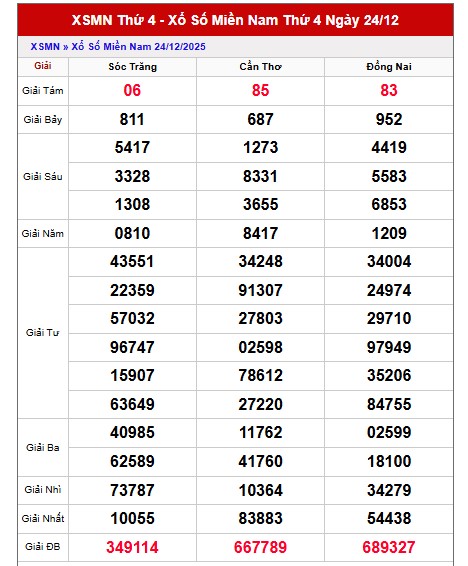 Dự đoán xổ số miền Nam hôm nay chính xác ngày 31/12/2025