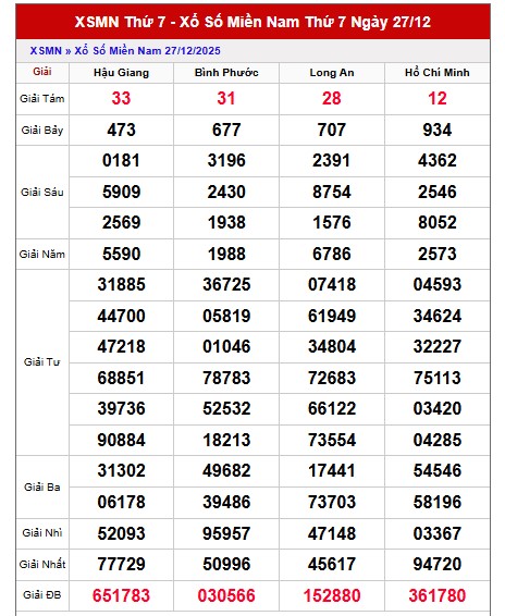 Dự đoán xổ số miền Nam chính xác 100 mùng 3/1/2026 hôm nay