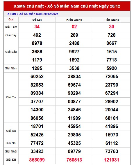 Dự đoán xổ số miền Nam trúng thưởng mùng 4/1/2026 chính xác