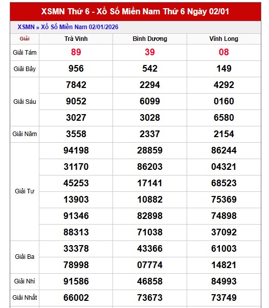 Dự đoán XSMN ngày 9/1/2026 Thứ 6 siêu VIP hôm nay 