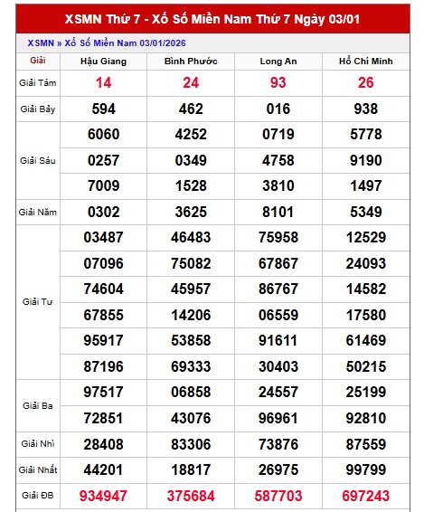 Dự đoán XSMN ngày 10/1/2026 Thứ 7 siêu VIP hôm nay 