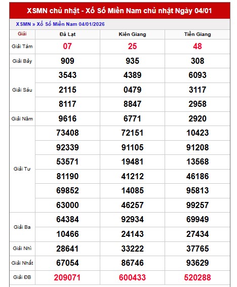 Dự đoán XSMN ngày 01/02/2026 Chủ nhật siêu VIP hôm nay 