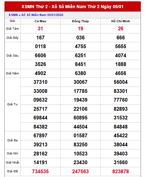 Dự đoán XSMN ngày 12/1/2026 Thứ 2 siêu VIP hôm nay 
