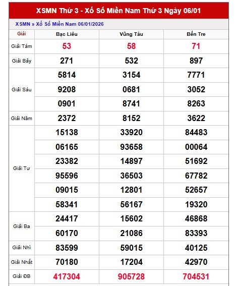 Dự đoán XSMN ngày 13/1/2026 Thứ 3 siêu VIP hôm nay 