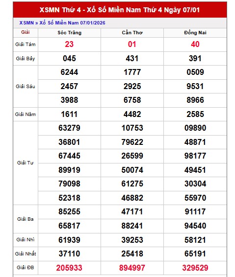 Dự đoán XSMN ngày 14/1/2026 Thứ 4 siêu VIP hôm nay 