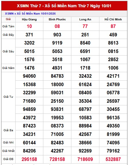 Dự đoán XSMN ngày 17/1/2026 Thứ 7 siêu VIP hôm nay
