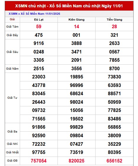 Dự đoán XSMN ngày 18/1/2026 Chủ nhật siêu VIP hôm nay