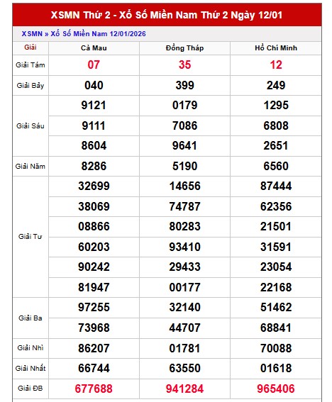 Dự đoán XSMN ngày 19/1/2026 Thứ 2 siêu VIP hôm nay