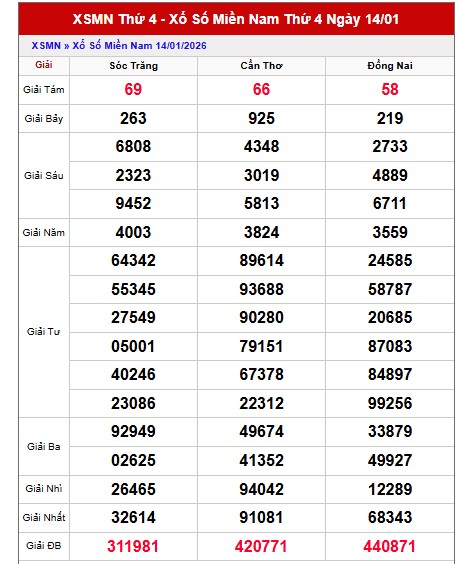 Dự đoán XSMN ngày 21/1/2026 Thứ 4 siêu VIP hôm nay