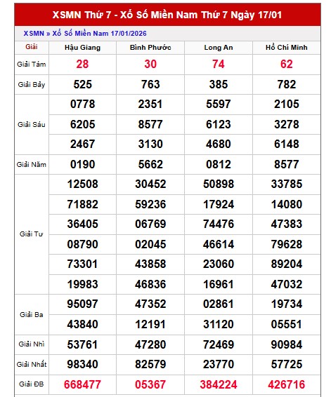 Dự đoán XSMN ngày 24/1/2026 Thứ 7 siêu VIP hôm nay