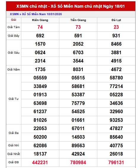 Dự đoán XSMN ngày 25/1/2026 Chủ nhật siêu VIP hôm nay
