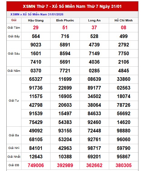 Dự đoán XSMN ngày 7/2/2026 Thứ 7 siêu VIP hôm nay