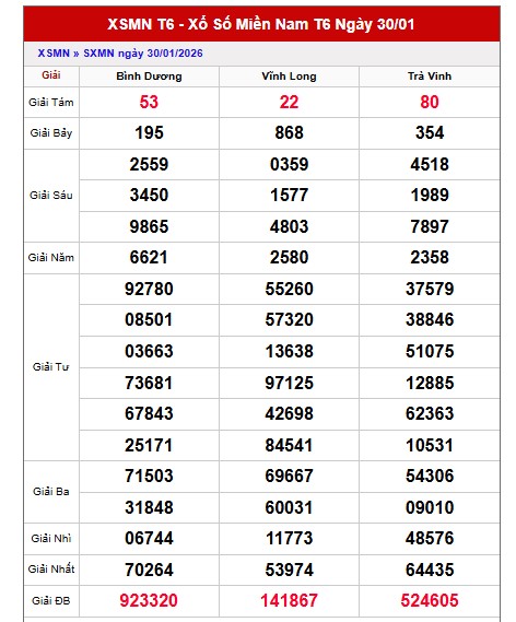 Dự đoán XSMN ngày 6/2/2026 Thứ 6 siêu VIP hôm nay