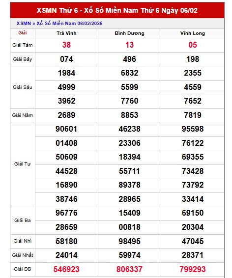 Dự đoán XSMN ngày 13/2/2026 Thứ 6 siêu VIP hôm nay